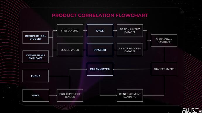 Product and Data Flow