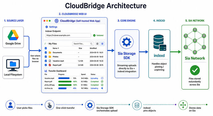 CloudBridge Architecture