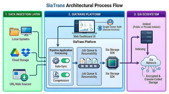 SiaTrans Architecture Process Flow